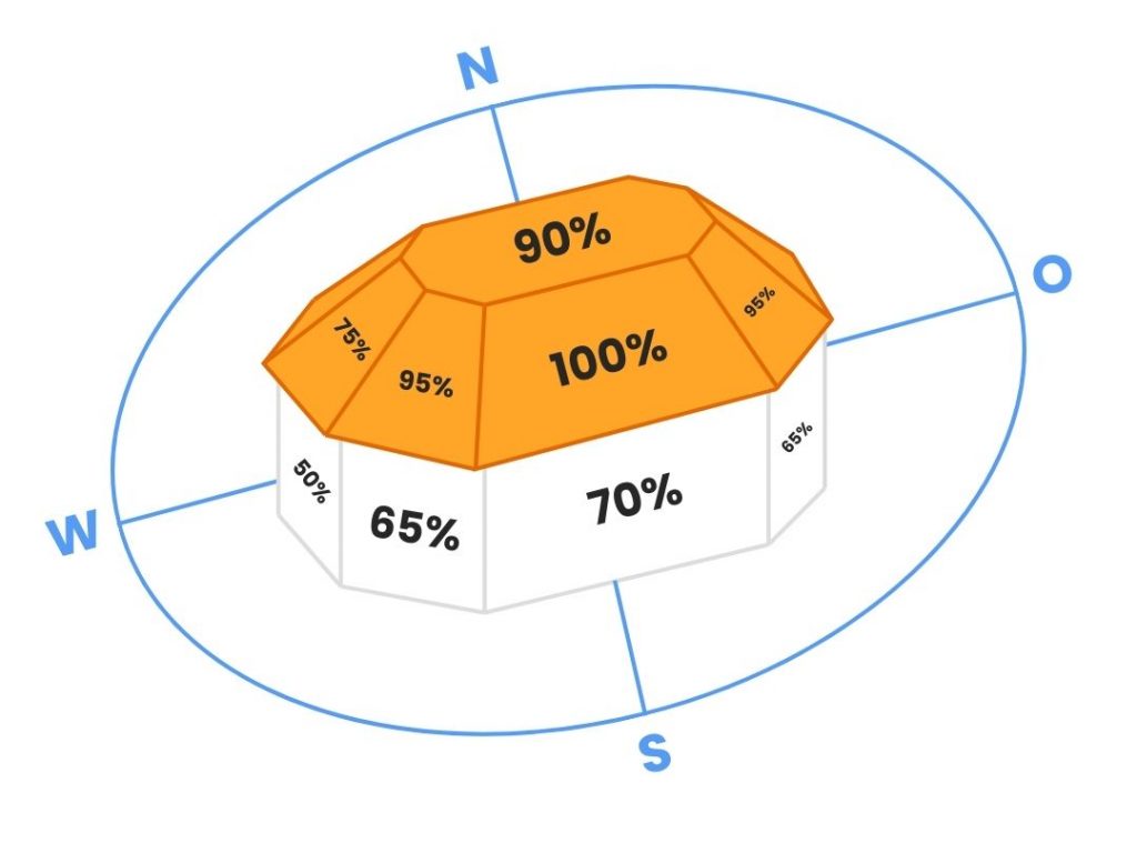 Grafik zeigt verschiedene Dachflächen mit zugehörigen PV-Erträgen.