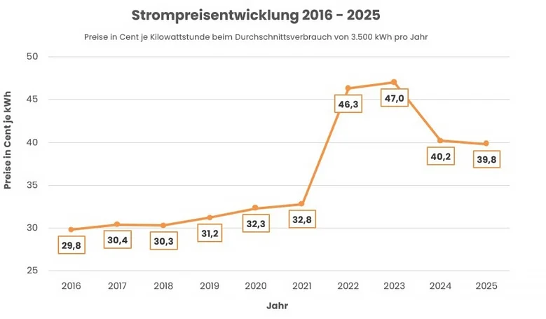 Ein Liniendiagramm zeigt die aktuelle Strompreisentwicklung