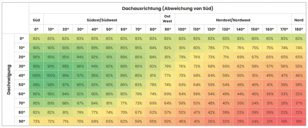 PV-Ertrag in der Lübecker Bucht je nach Dachausrichtung und Neigung.