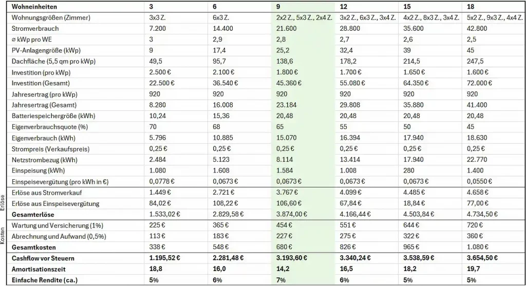 Beispielrechnung der GGV mit mehreren Wohneinheiten und Rendite