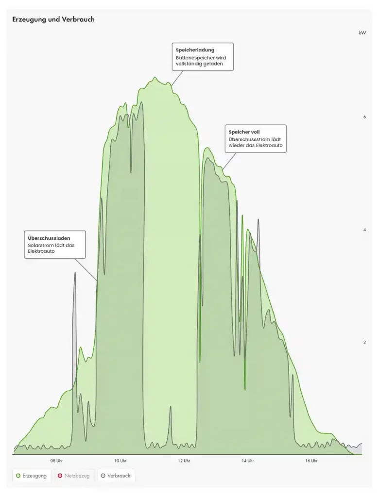 Praxisbeispiel: Erzeugung und Verbrauch im Haushalt