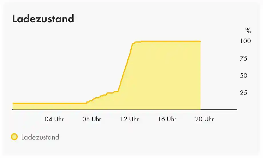 Intelligentes Energiemanagement: Ladezustand der Batterie