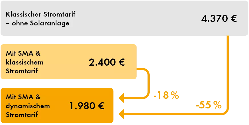 Balkengrafik mit dem Sparpotenzial für Familie Müller mit einer PV-Anlage und dynamische Stromtarife.
